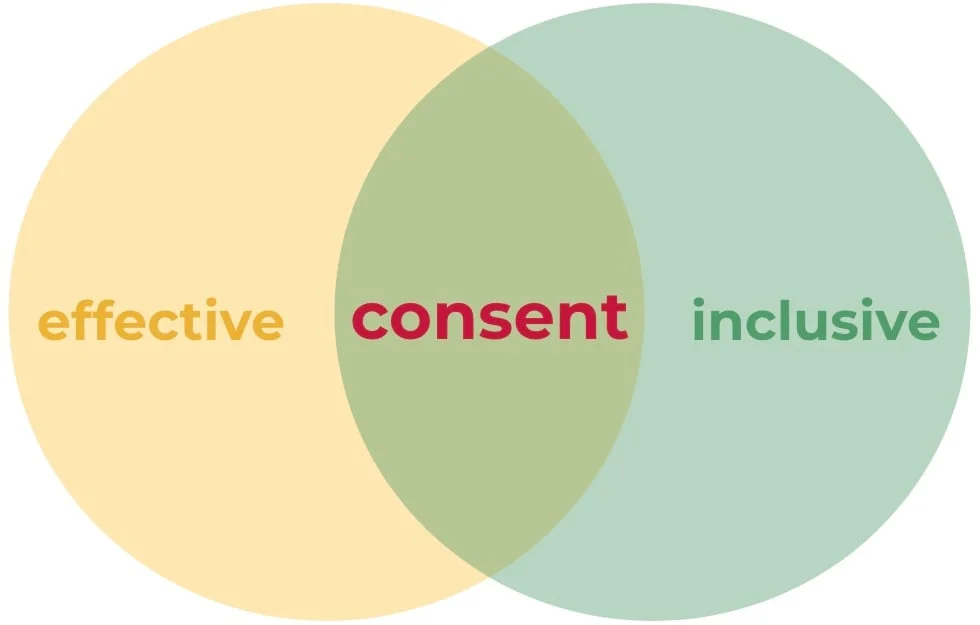 Diagram showing how consent decision making is both effective and inclusive